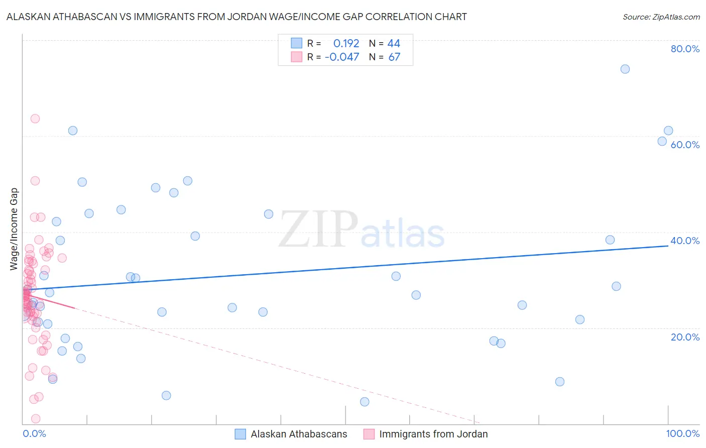 Alaskan Athabascan vs Immigrants from Jordan Wage/Income Gap