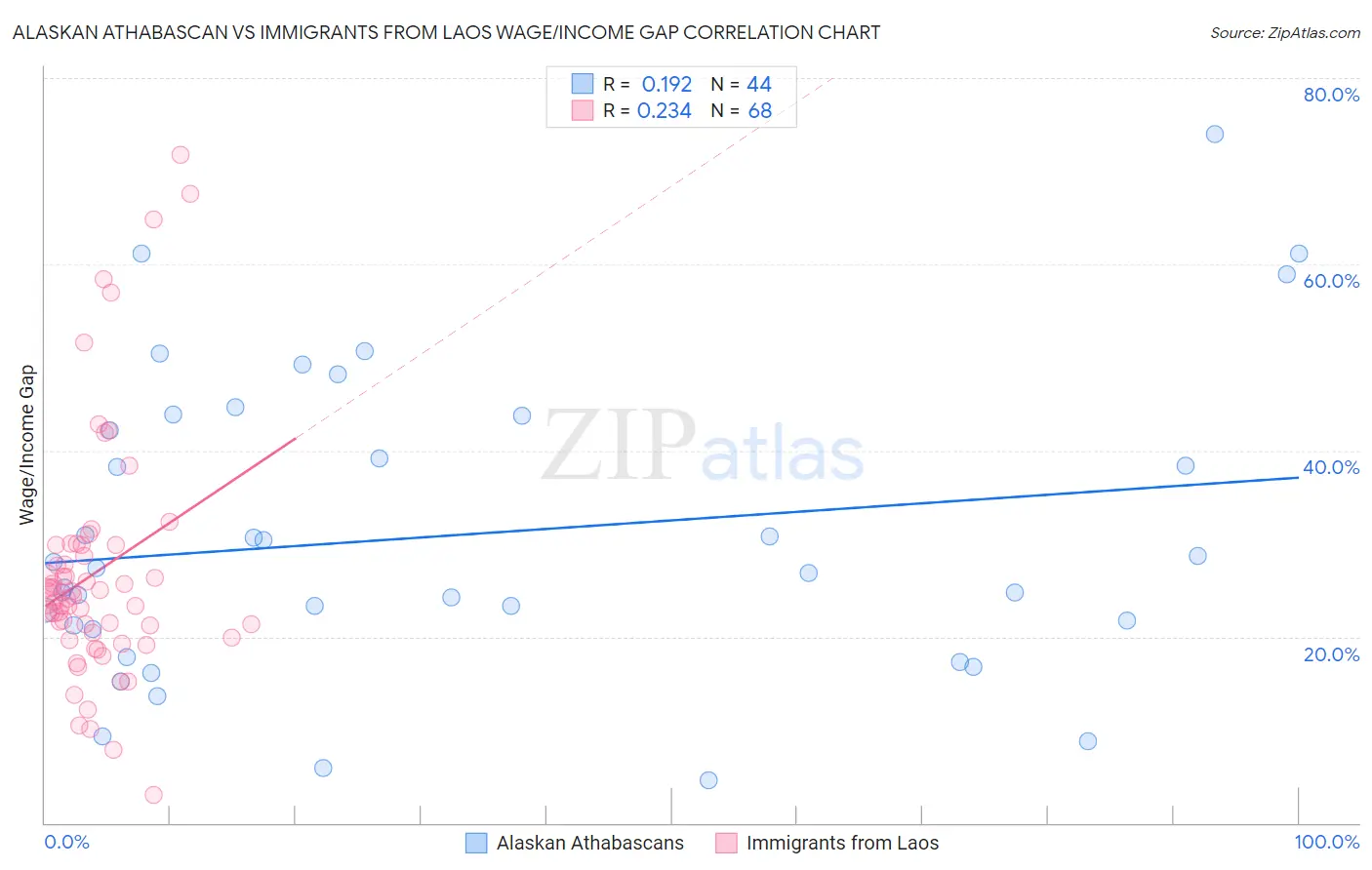 Alaskan Athabascan vs Immigrants from Laos Wage/Income Gap
