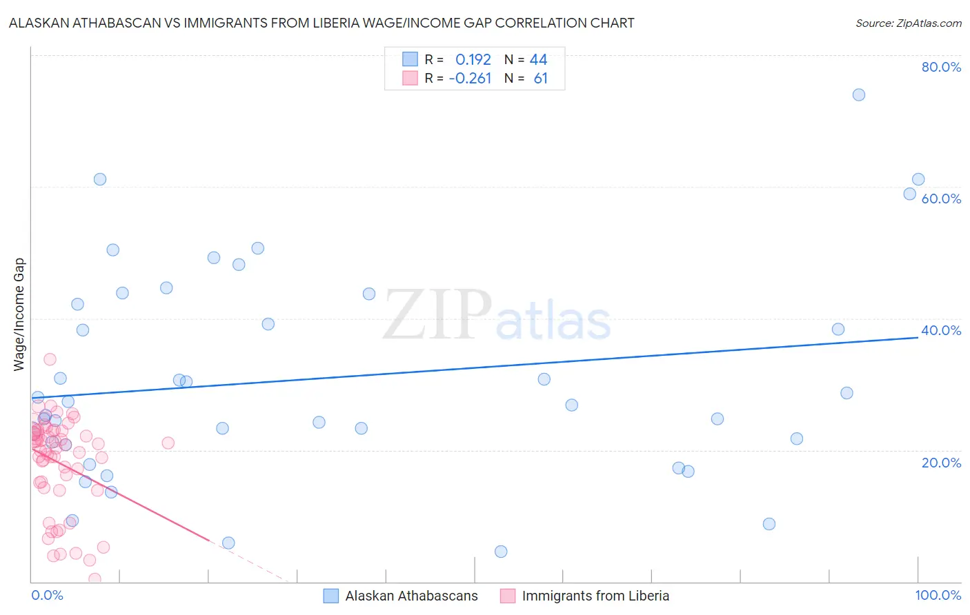 Alaskan Athabascan vs Immigrants from Liberia Wage/Income Gap