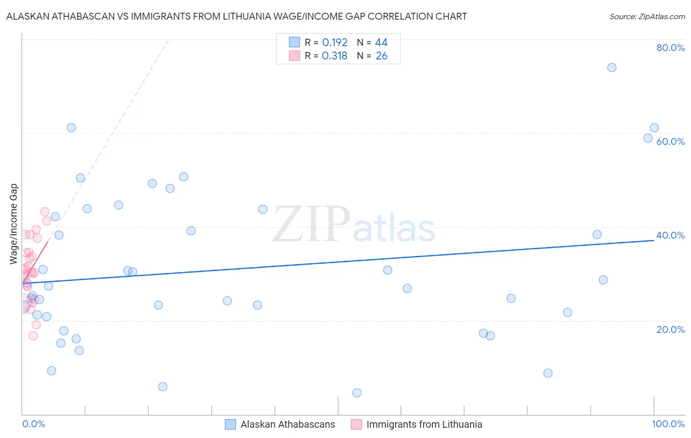 Alaskan Athabascan vs Immigrants from Lithuania Wage/Income Gap