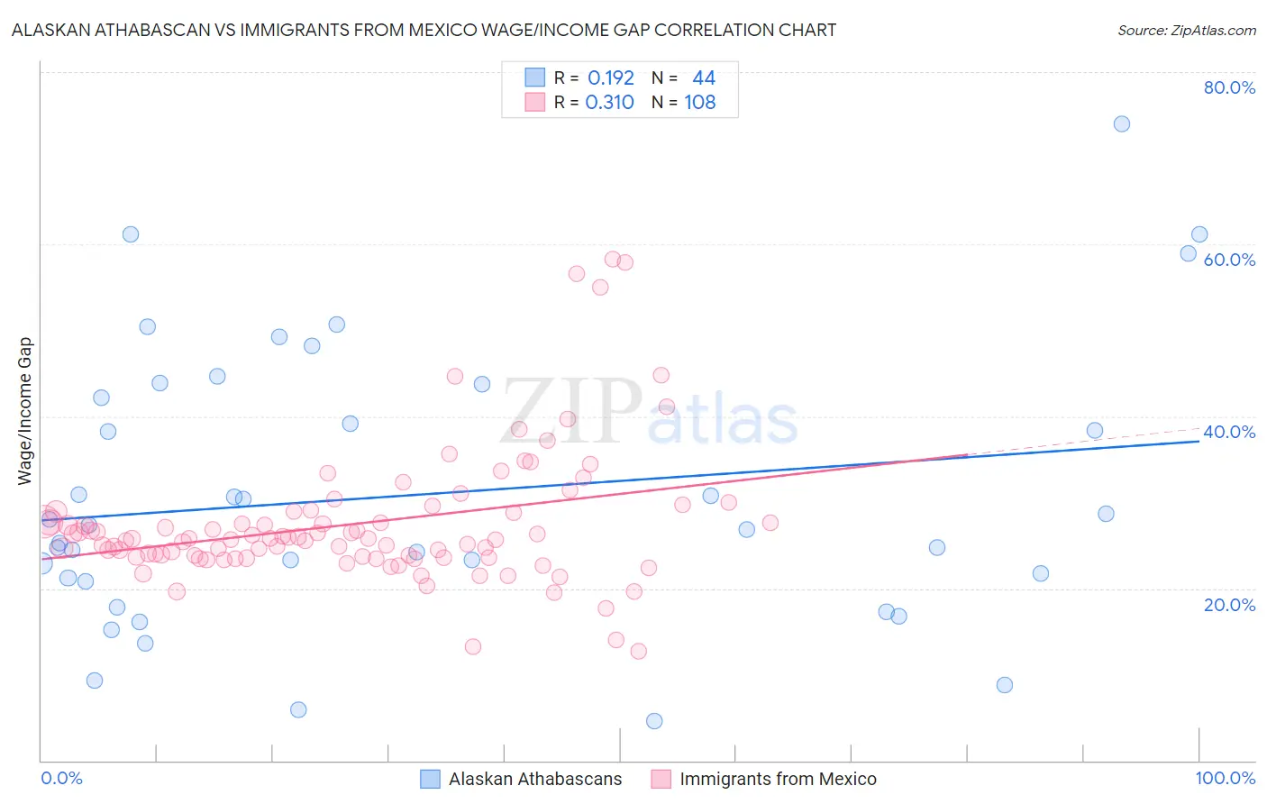 Alaskan Athabascan vs Immigrants from Mexico Wage/Income Gap