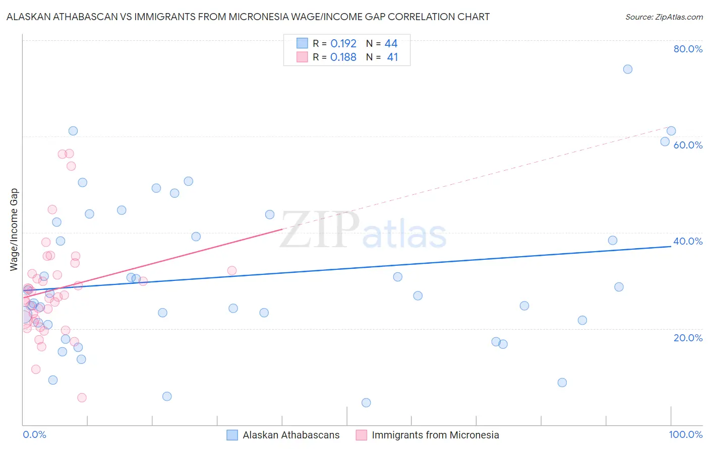 Alaskan Athabascan vs Immigrants from Micronesia Wage/Income Gap