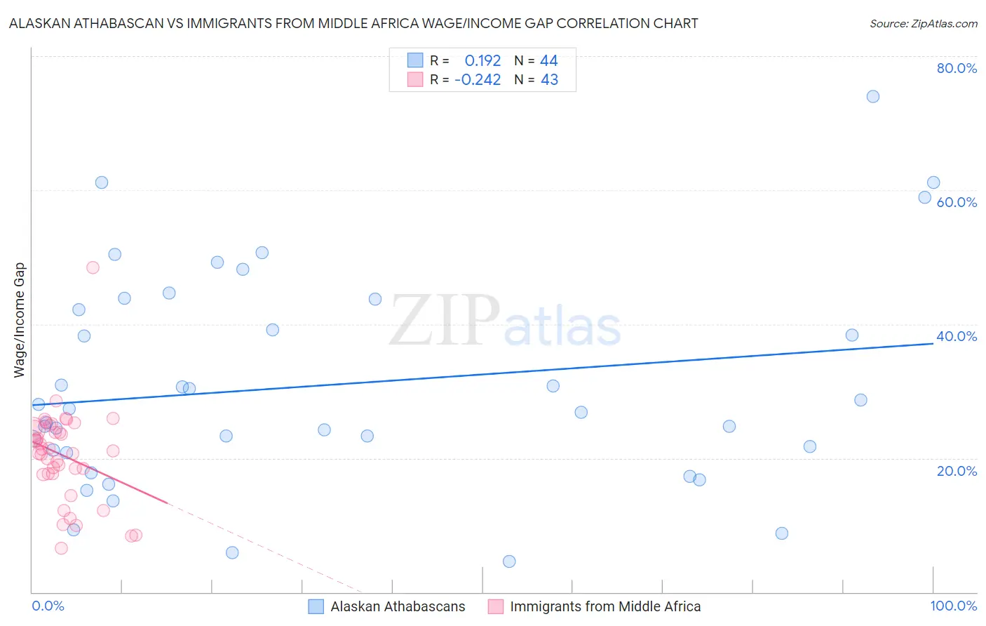 Alaskan Athabascan vs Immigrants from Middle Africa Wage/Income Gap