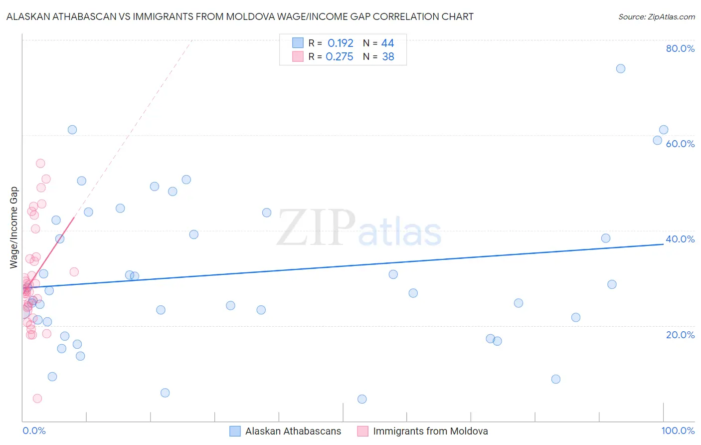 Alaskan Athabascan vs Immigrants from Moldova Wage/Income Gap