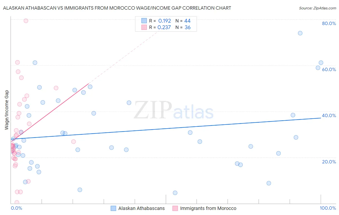 Alaskan Athabascan vs Immigrants from Morocco Wage/Income Gap