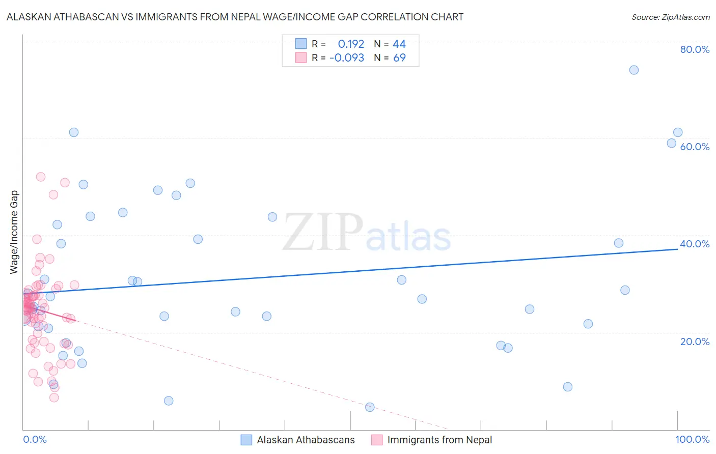 Alaskan Athabascan vs Immigrants from Nepal Wage/Income Gap
