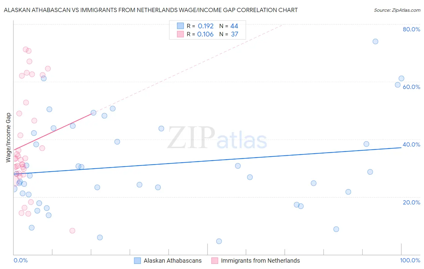 Alaskan Athabascan vs Immigrants from Netherlands Wage/Income Gap