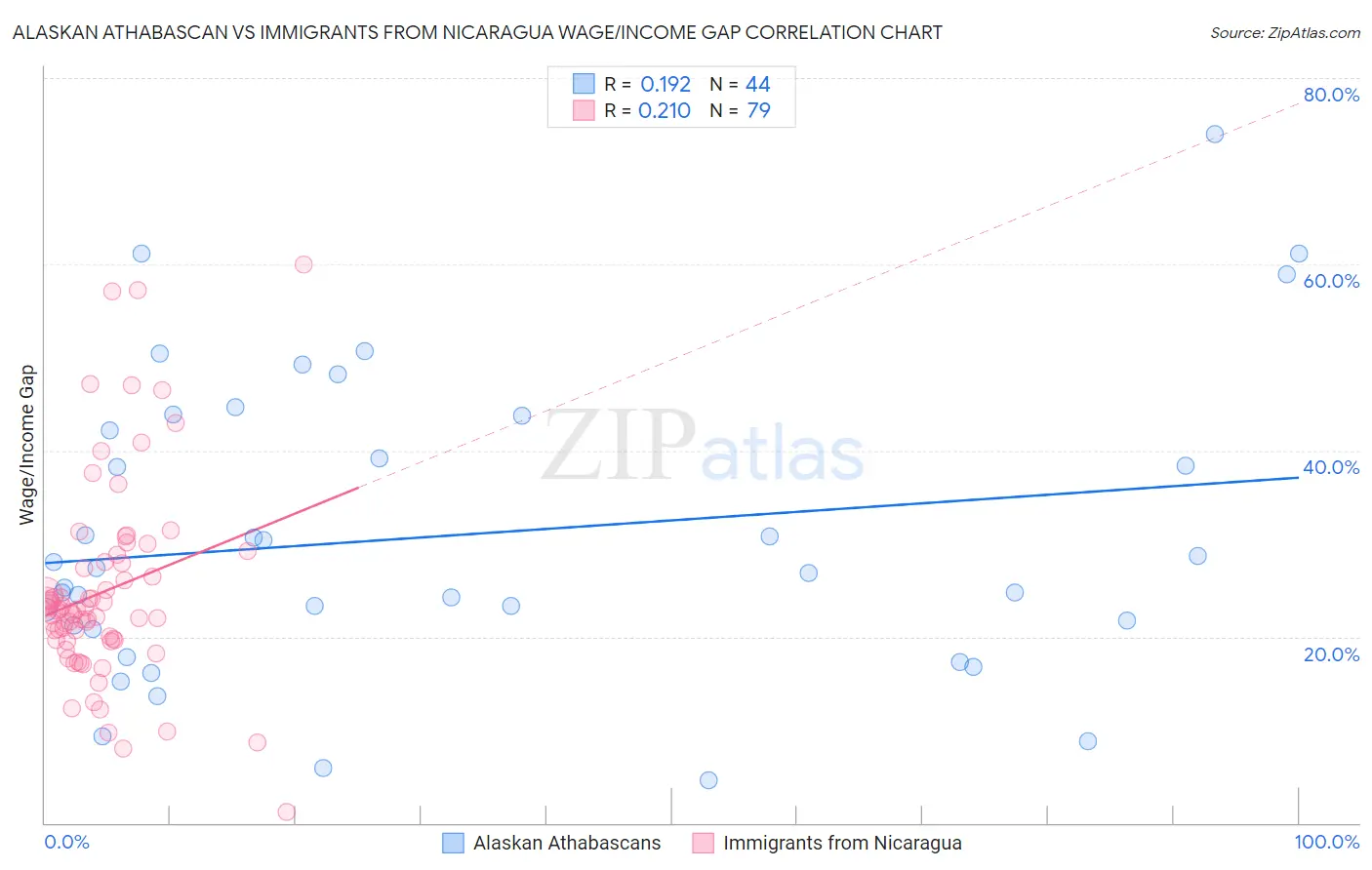 Alaskan Athabascan vs Immigrants from Nicaragua Wage/Income Gap