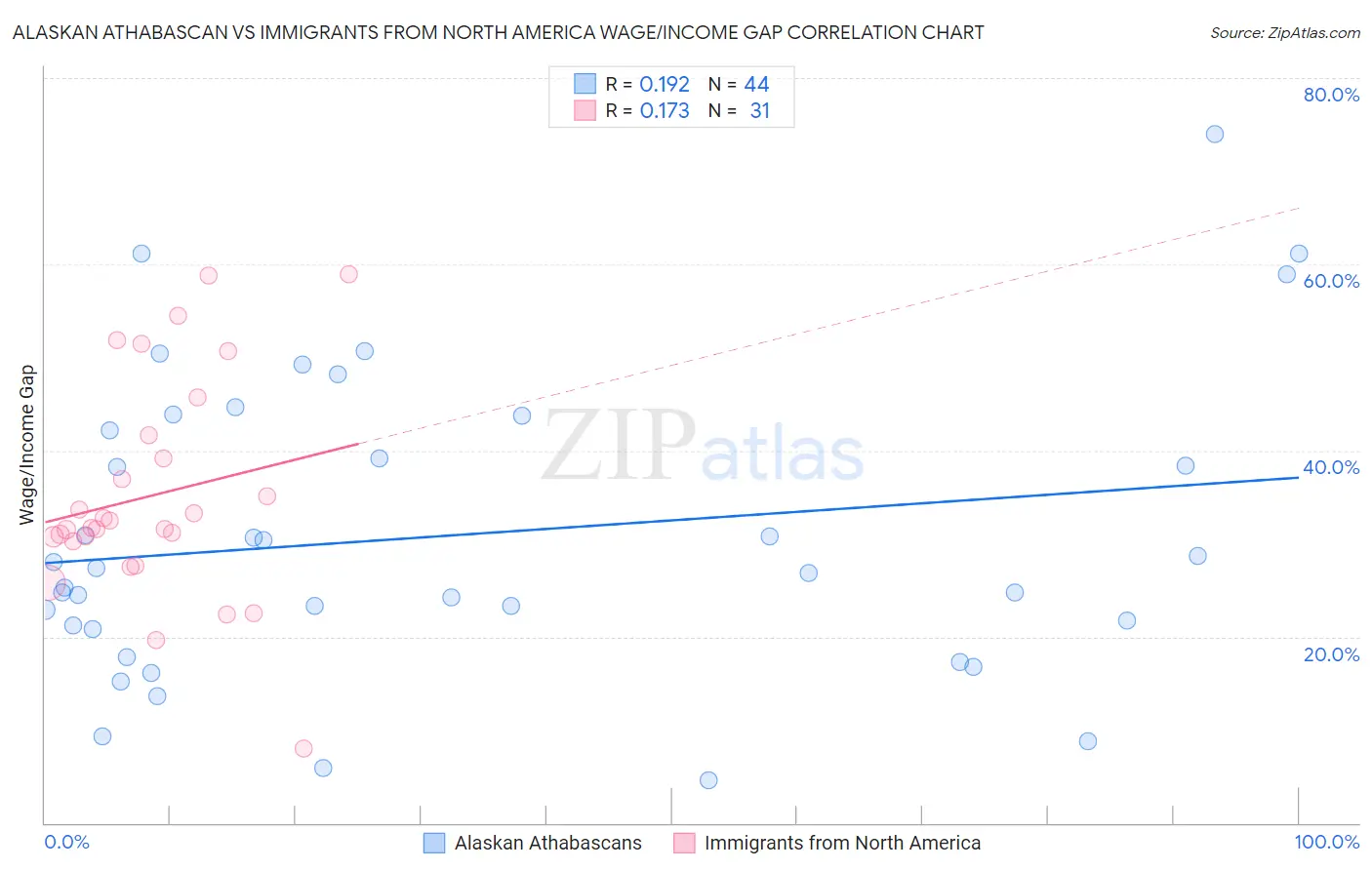 Alaskan Athabascan vs Immigrants from North America Wage/Income Gap
