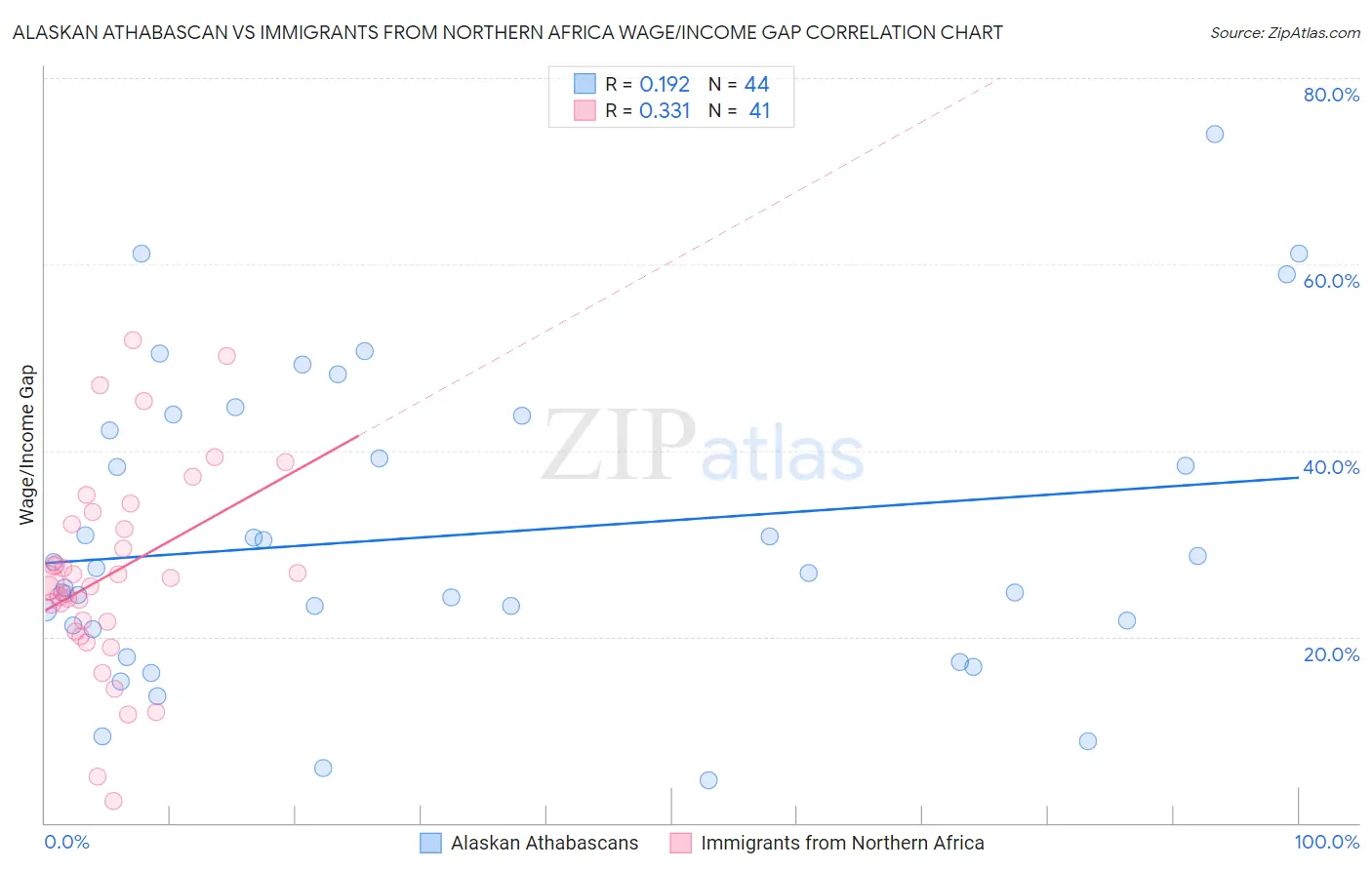 Alaskan Athabascan vs Immigrants from Northern Africa Wage/Income Gap