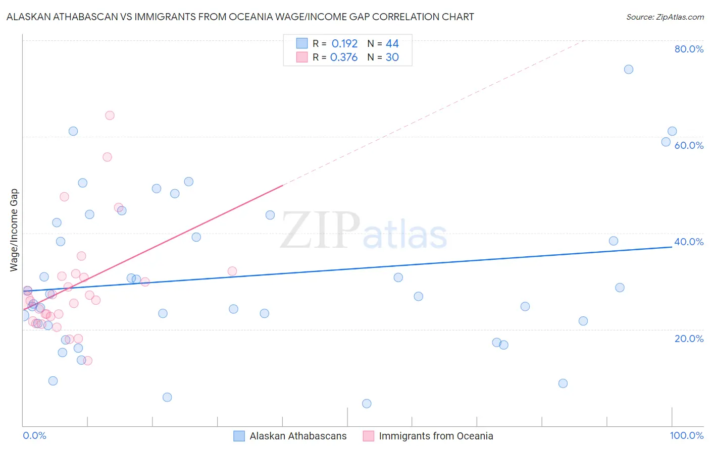 Alaskan Athabascan vs Immigrants from Oceania Wage/Income Gap