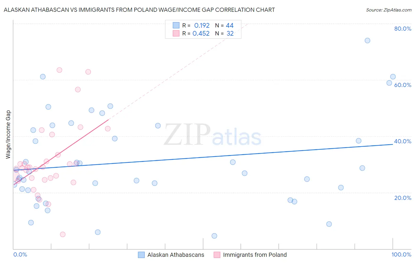 Alaskan Athabascan vs Immigrants from Poland Wage/Income Gap