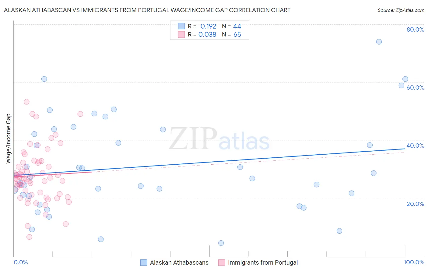 Alaskan Athabascan vs Immigrants from Portugal Wage/Income Gap