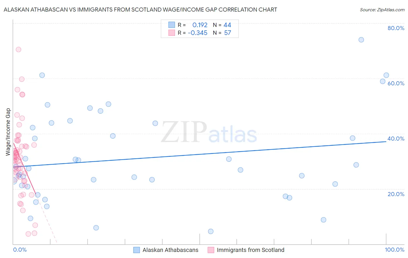 Alaskan Athabascan vs Immigrants from Scotland Wage/Income Gap