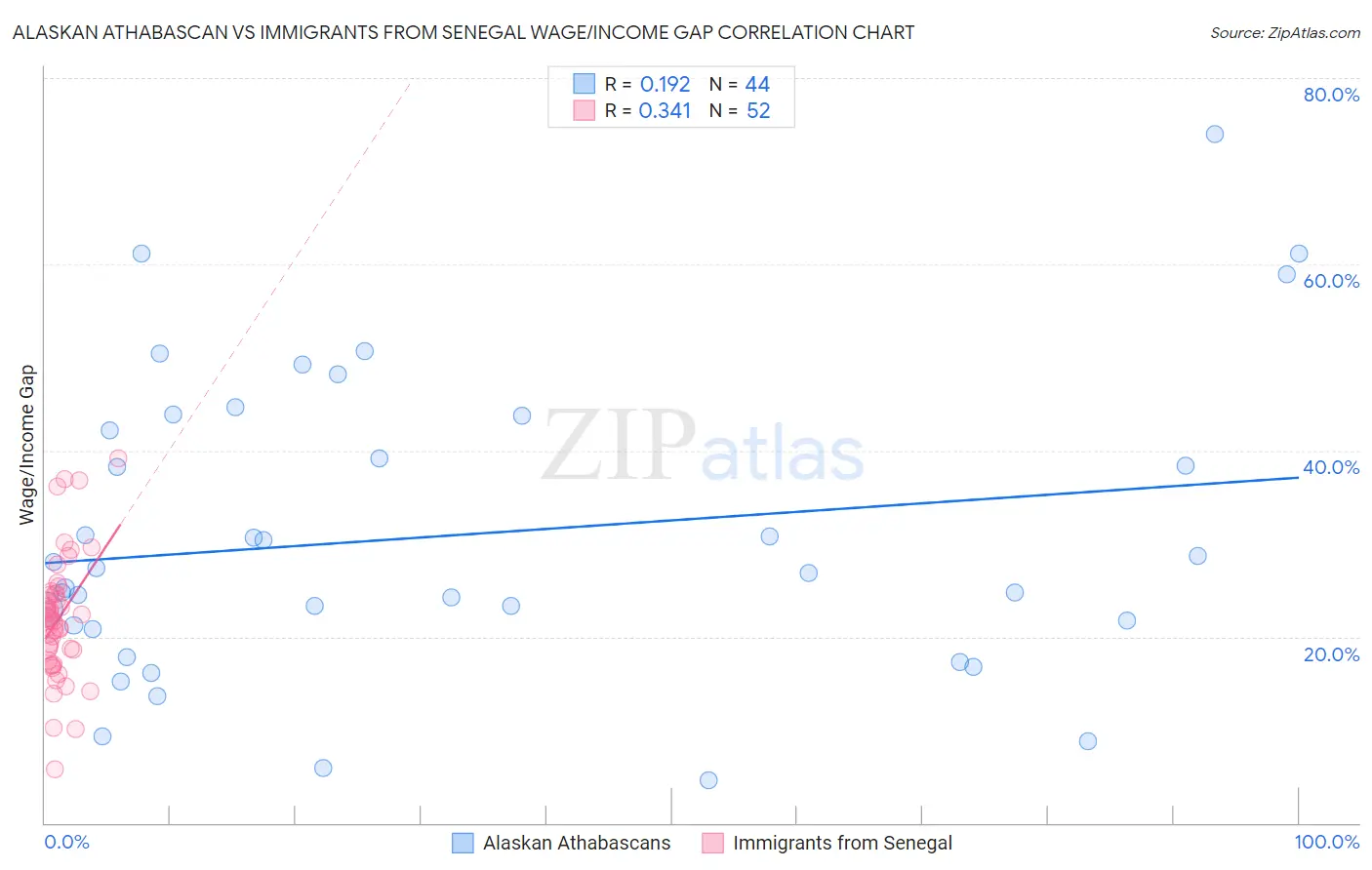 Alaskan Athabascan vs Immigrants from Senegal Wage/Income Gap