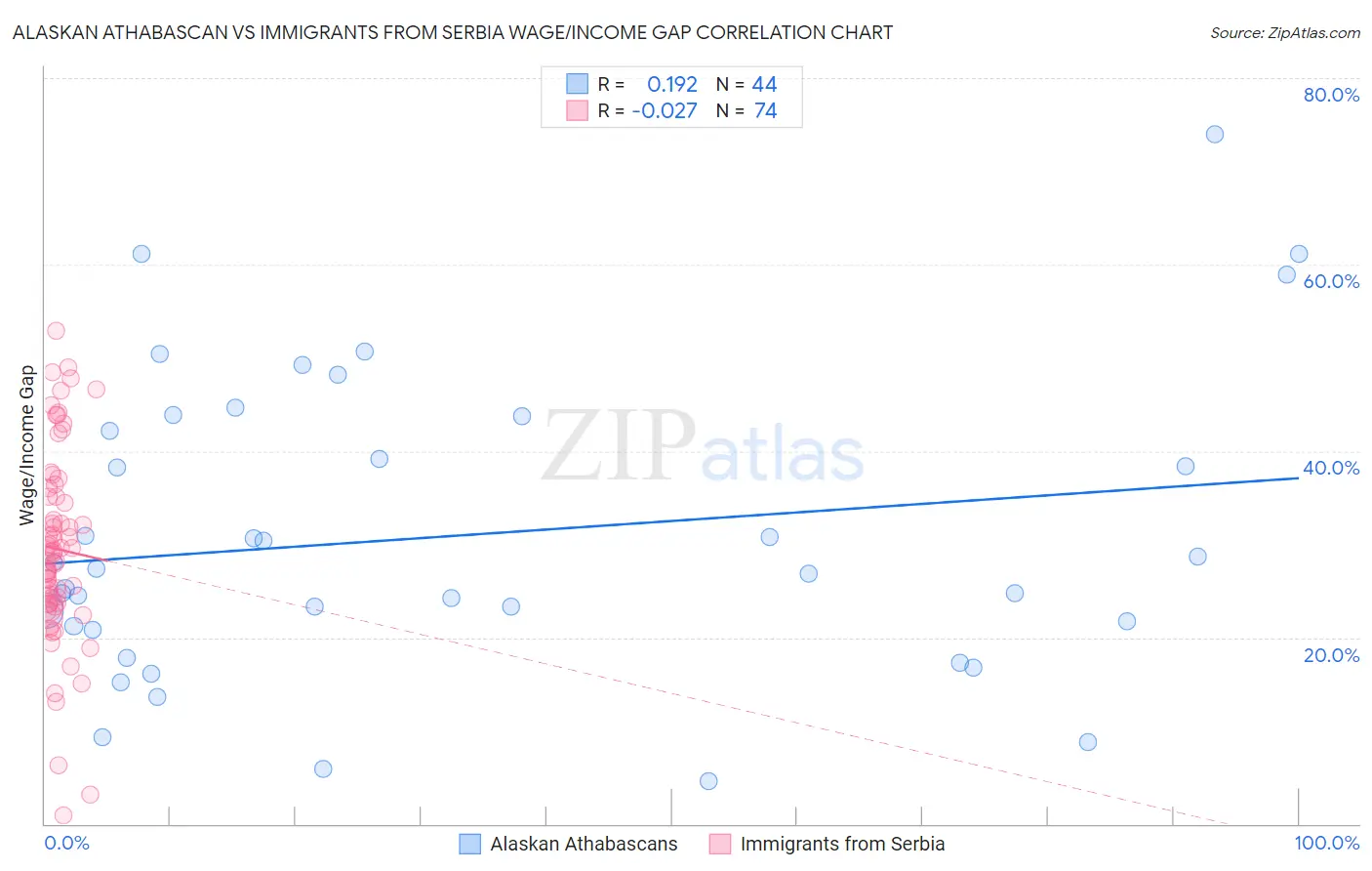 Alaskan Athabascan vs Immigrants from Serbia Wage/Income Gap