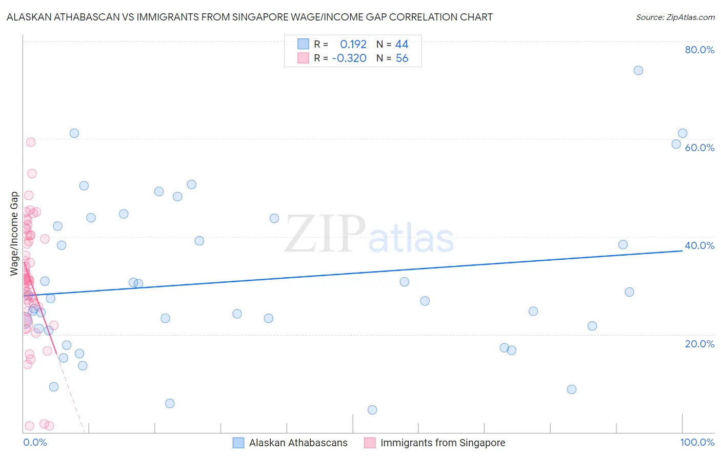 Alaskan Athabascan vs Immigrants from Singapore Wage/Income Gap