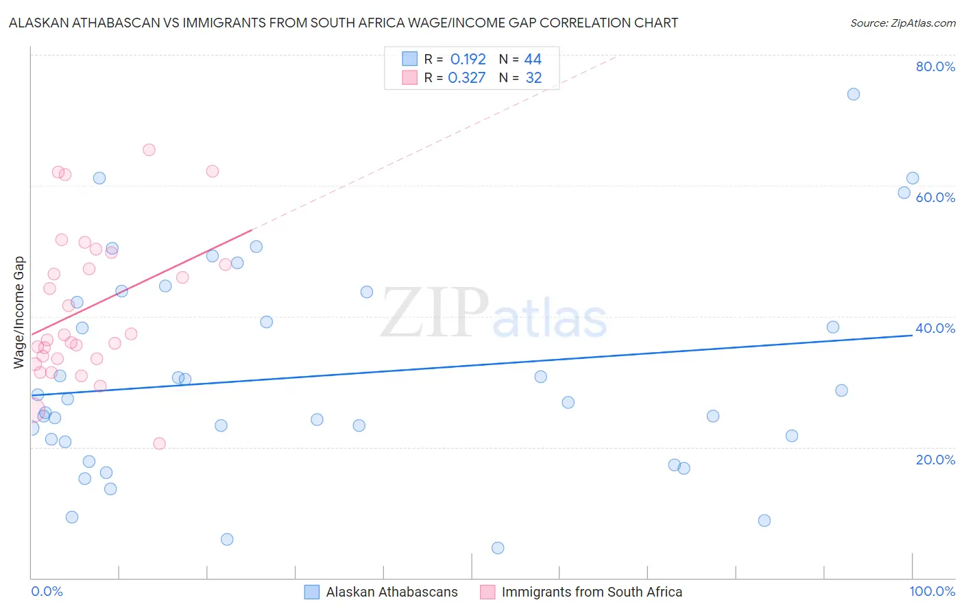 Alaskan Athabascan vs Immigrants from South Africa Wage/Income Gap