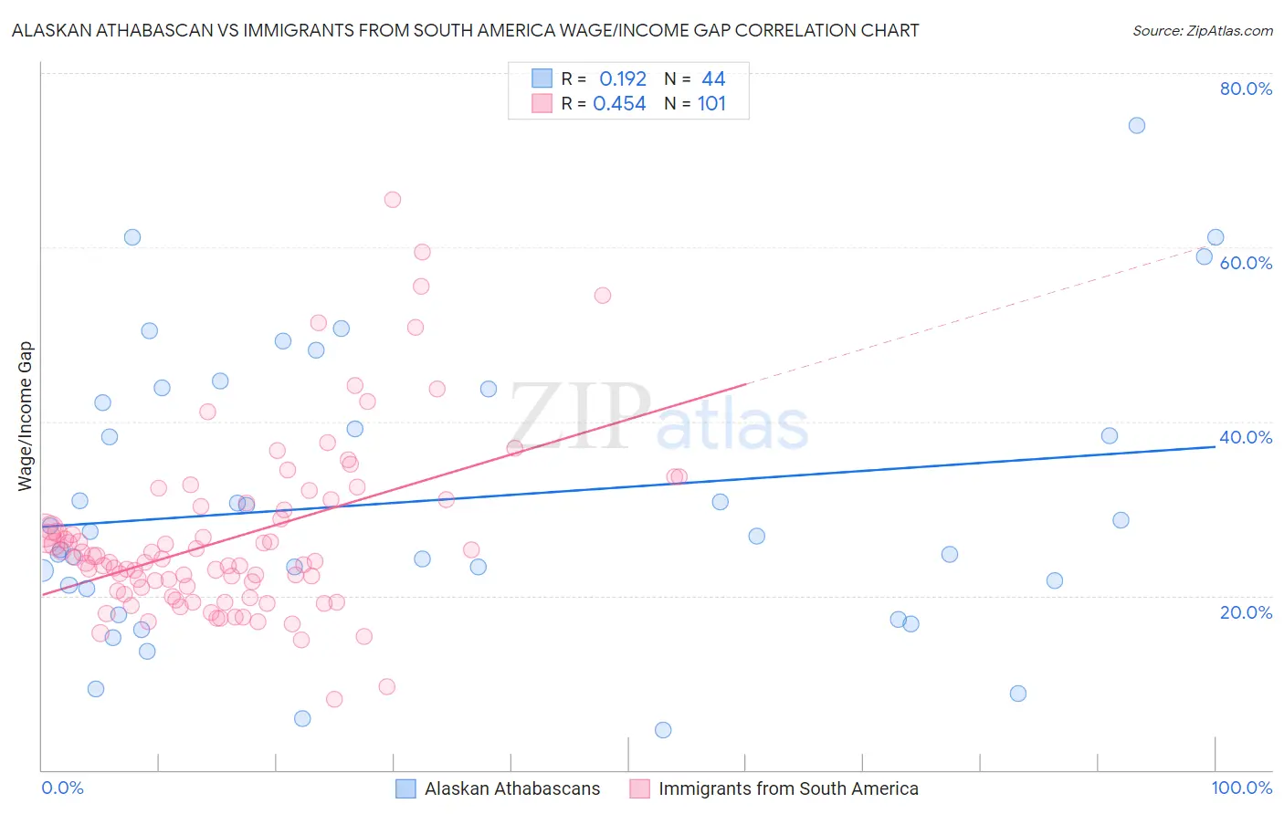 Alaskan Athabascan vs Immigrants from South America Wage/Income Gap