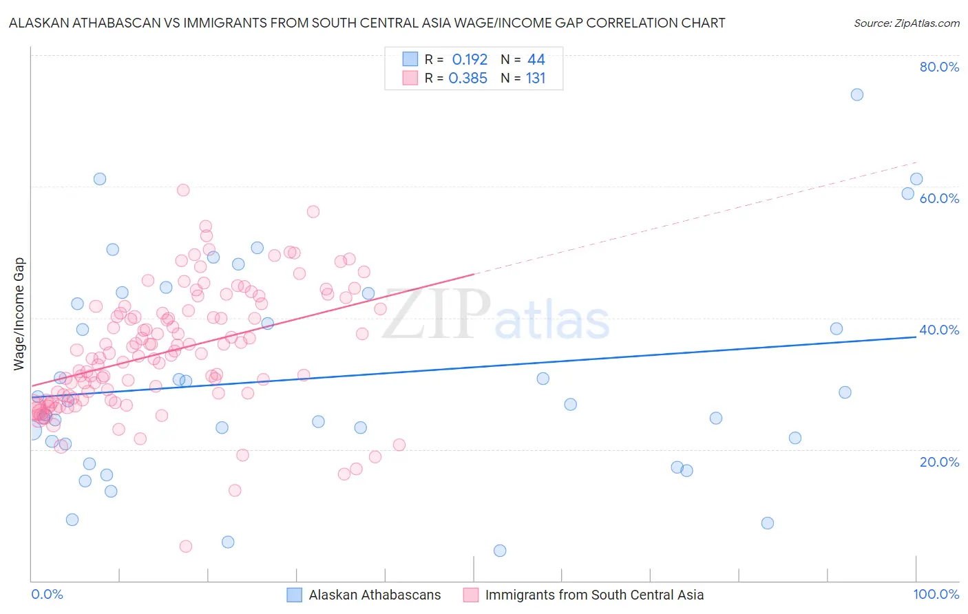 Alaskan Athabascan vs Immigrants from South Central Asia Wage/Income Gap