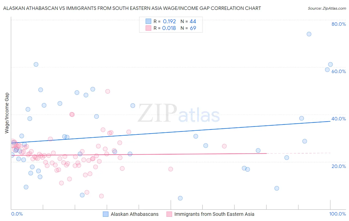Alaskan Athabascan vs Immigrants from South Eastern Asia Wage/Income Gap