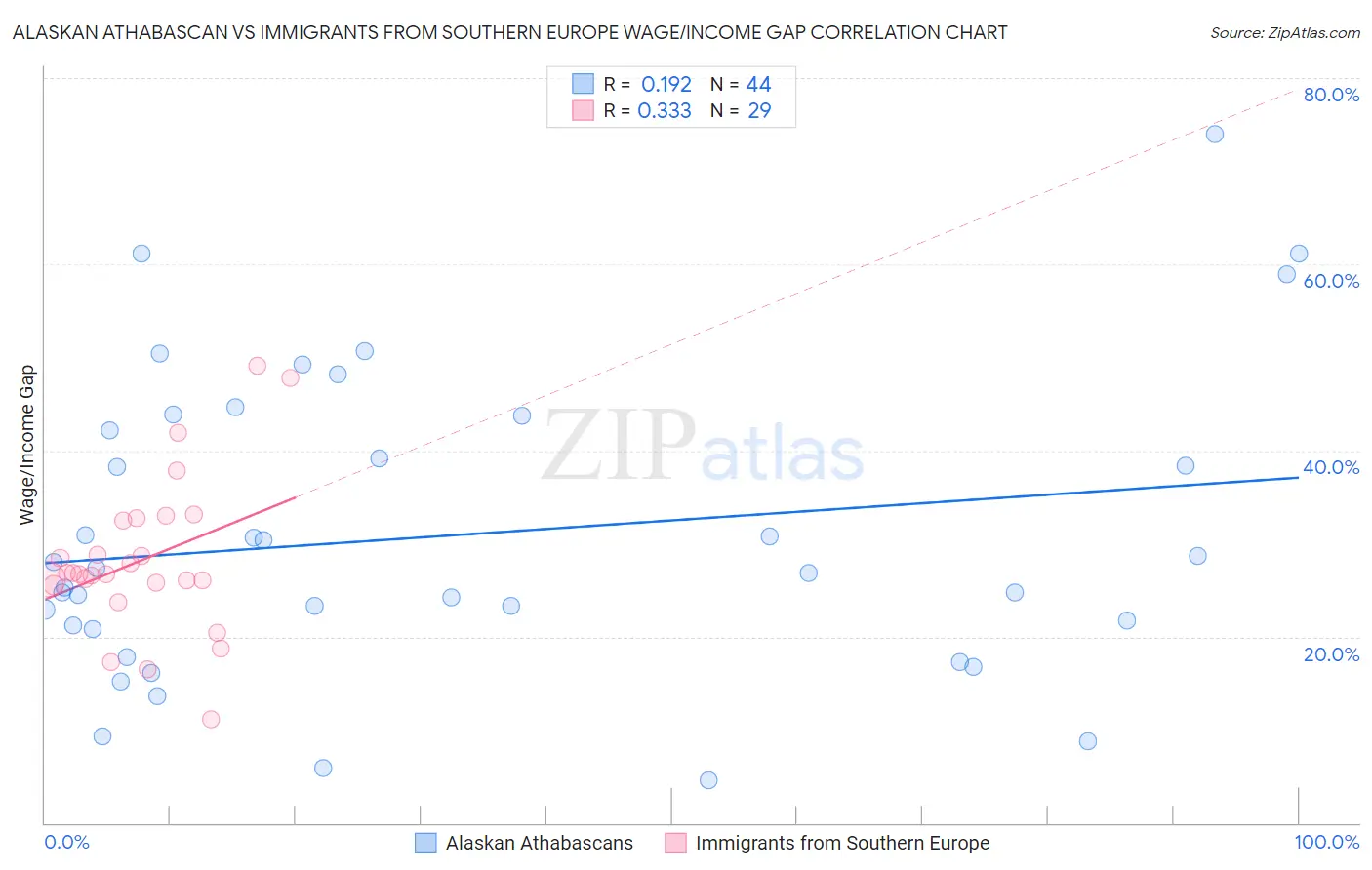 Alaskan Athabascan vs Immigrants from Southern Europe Wage/Income Gap