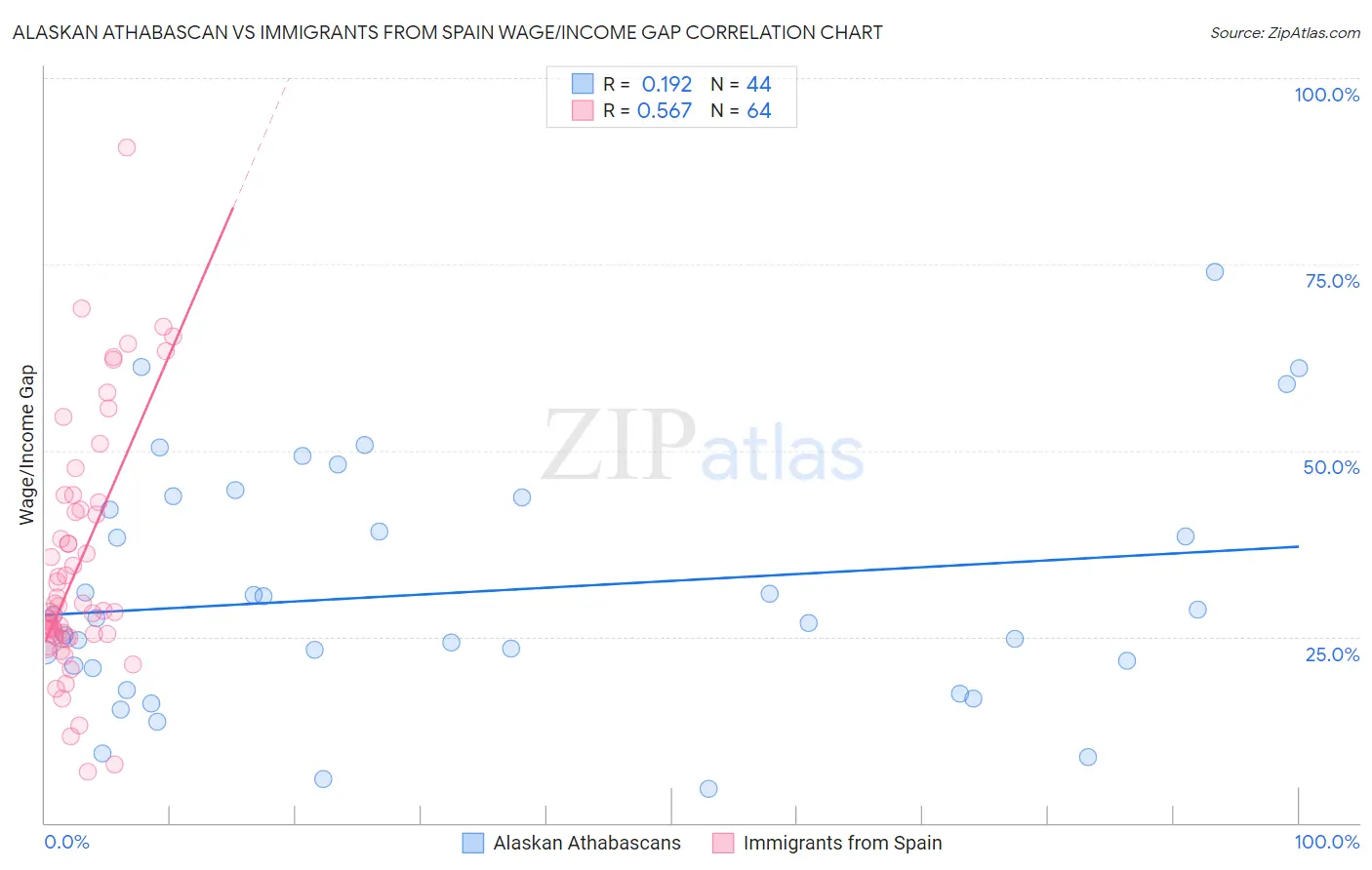 Alaskan Athabascan vs Immigrants from Spain Wage/Income Gap