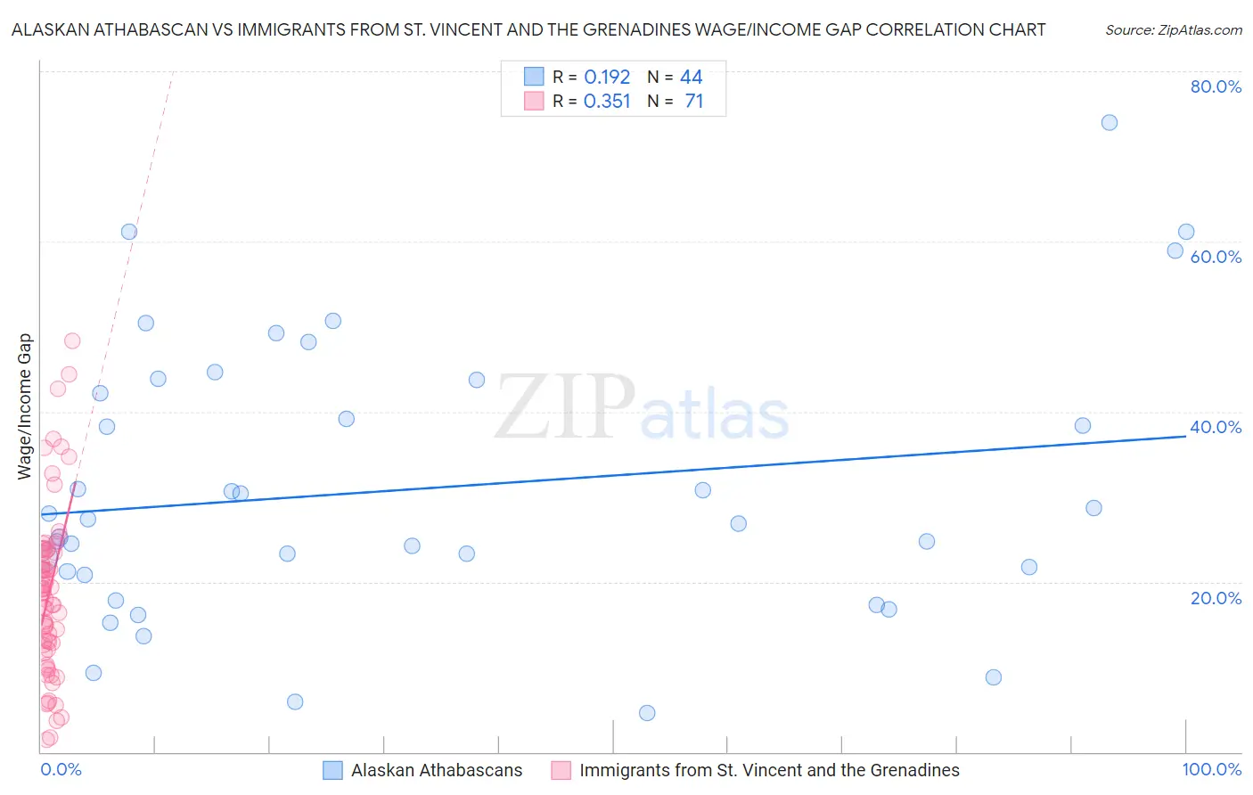 Alaskan Athabascan vs Immigrants from St. Vincent and the Grenadines Wage/Income Gap