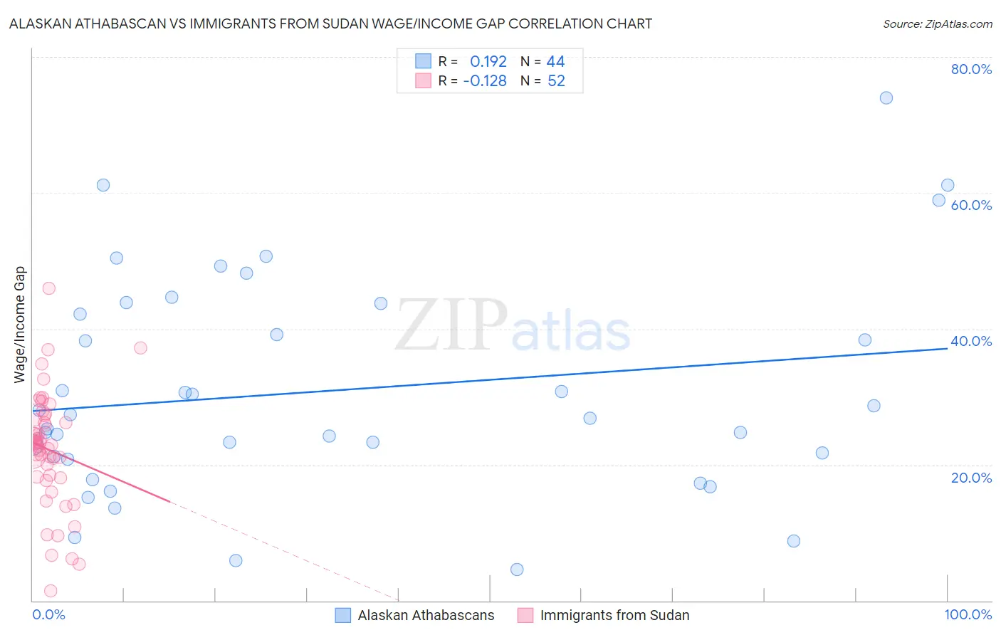 Alaskan Athabascan vs Immigrants from Sudan Wage/Income Gap