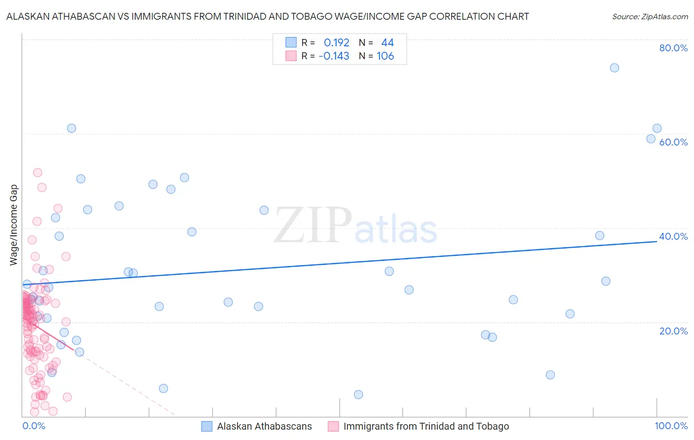 Alaskan Athabascan vs Immigrants from Trinidad and Tobago Wage/Income Gap