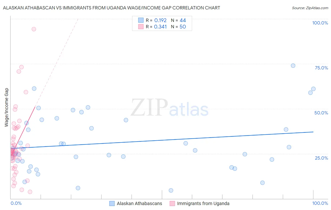 Alaskan Athabascan vs Immigrants from Uganda Wage/Income Gap