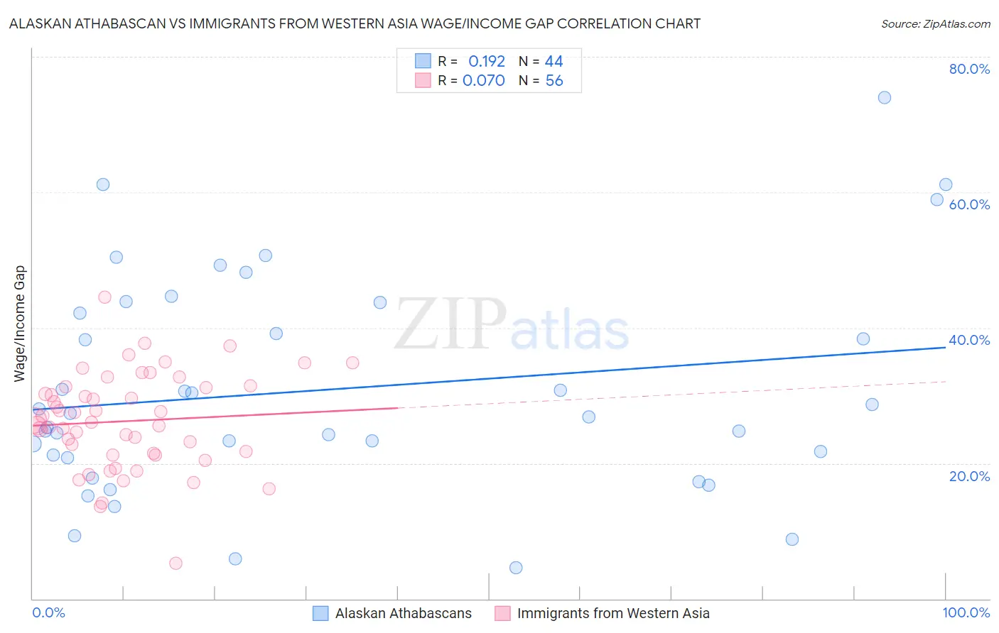 Alaskan Athabascan vs Immigrants from Western Asia Wage/Income Gap