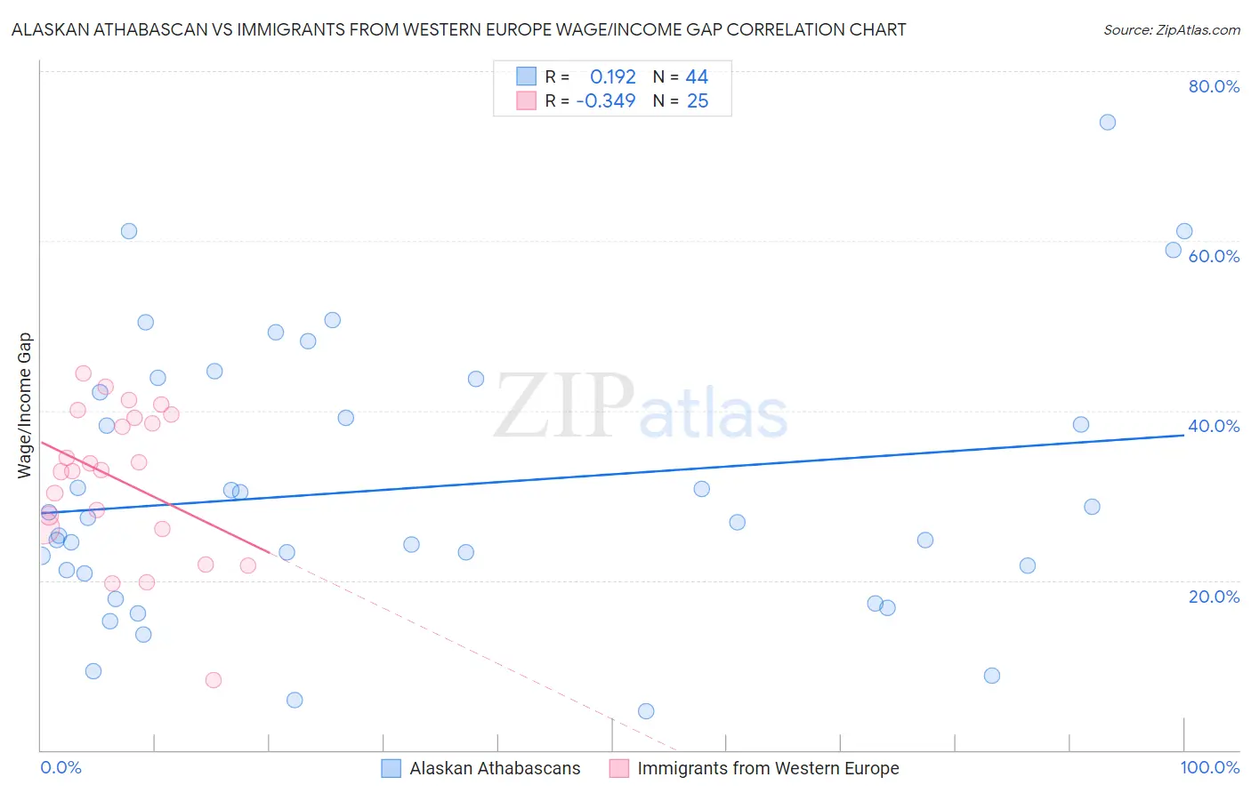 Alaskan Athabascan vs Immigrants from Western Europe Wage/Income Gap