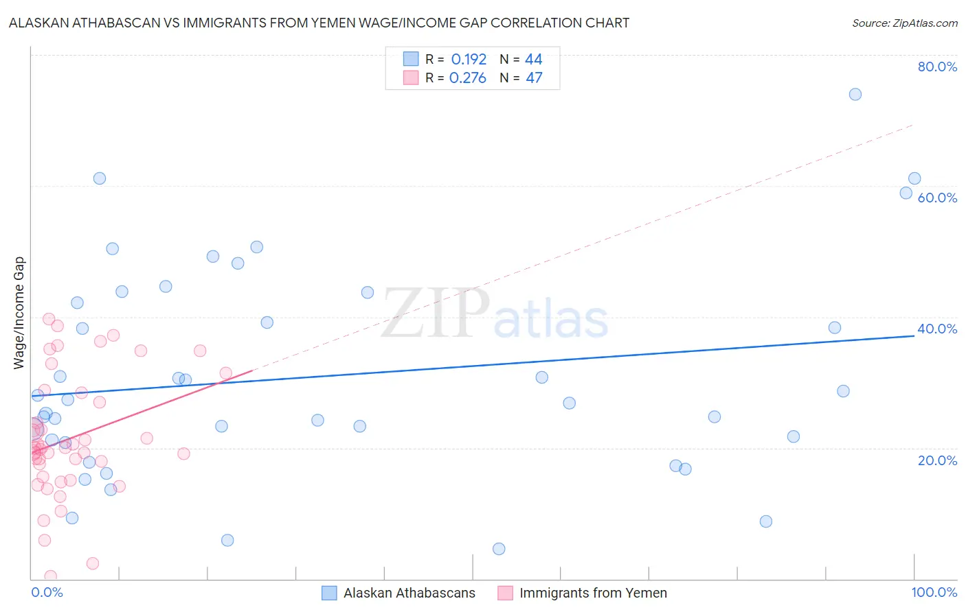 Alaskan Athabascan vs Immigrants from Yemen Wage/Income Gap