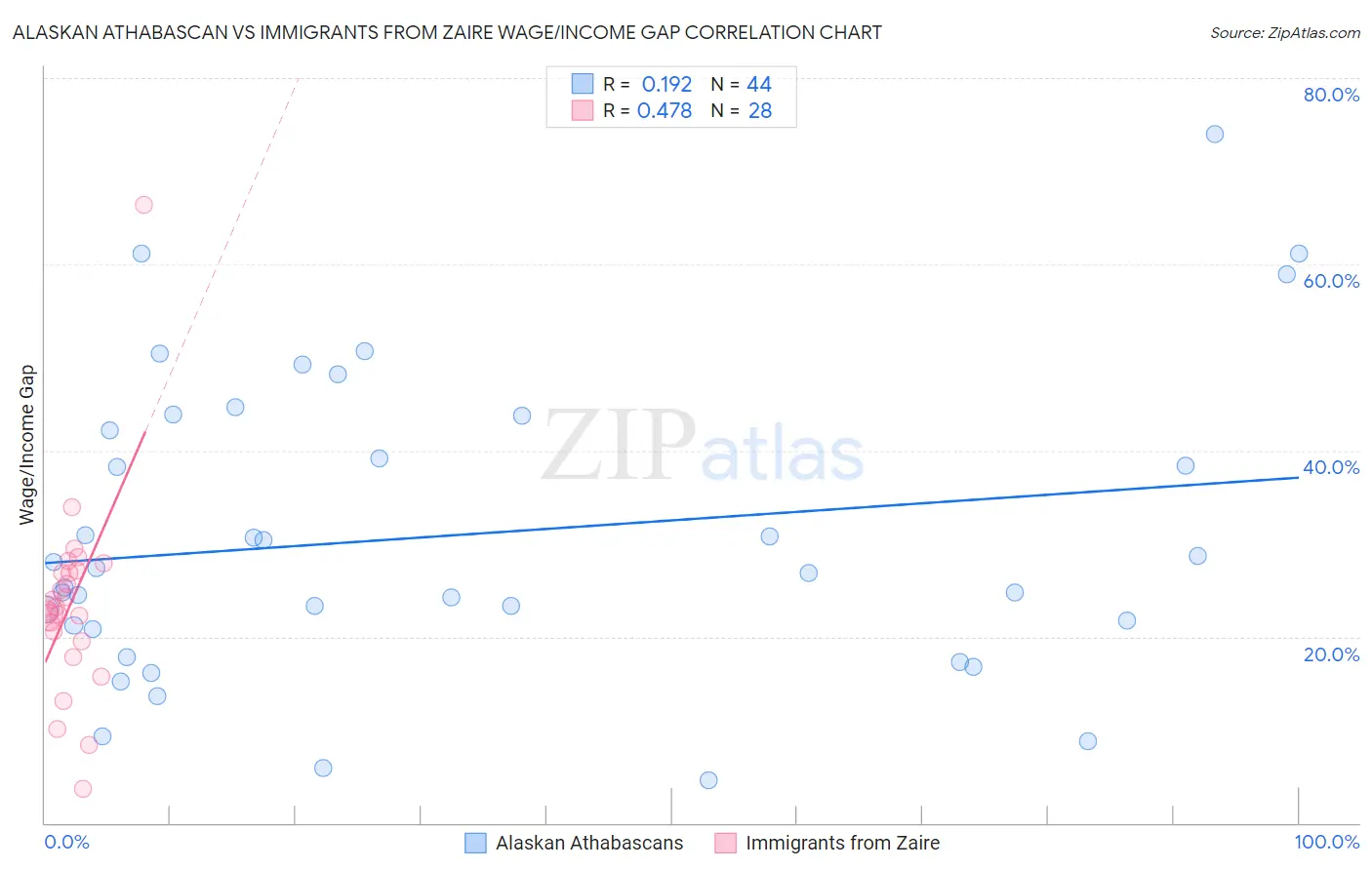 Alaskan Athabascan vs Immigrants from Zaire Wage/Income Gap