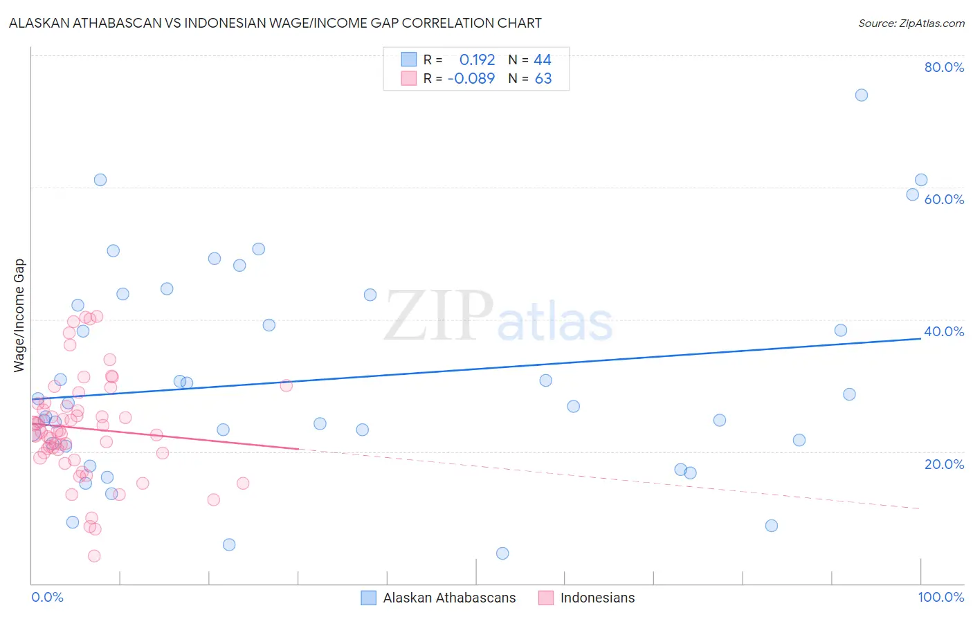 Alaskan Athabascan vs Indonesian Wage/Income Gap
