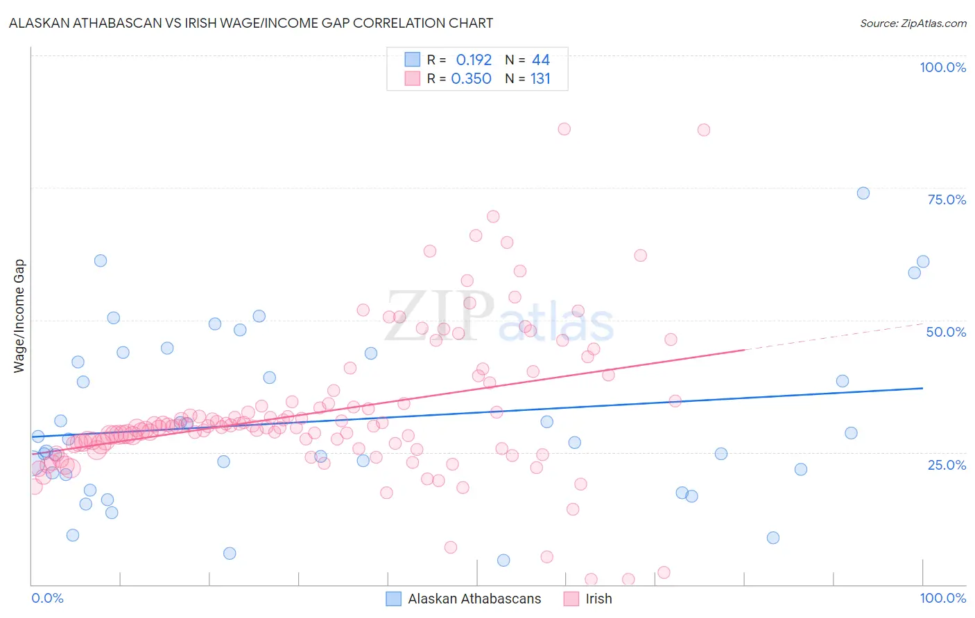 Alaskan Athabascan vs Irish Wage/Income Gap