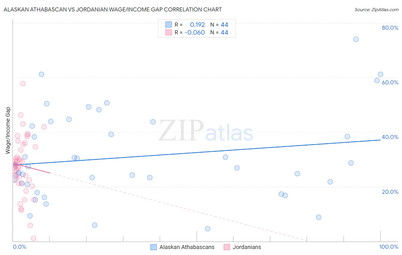 Alaskan Athabascan vs Jordanian Wage/Income Gap