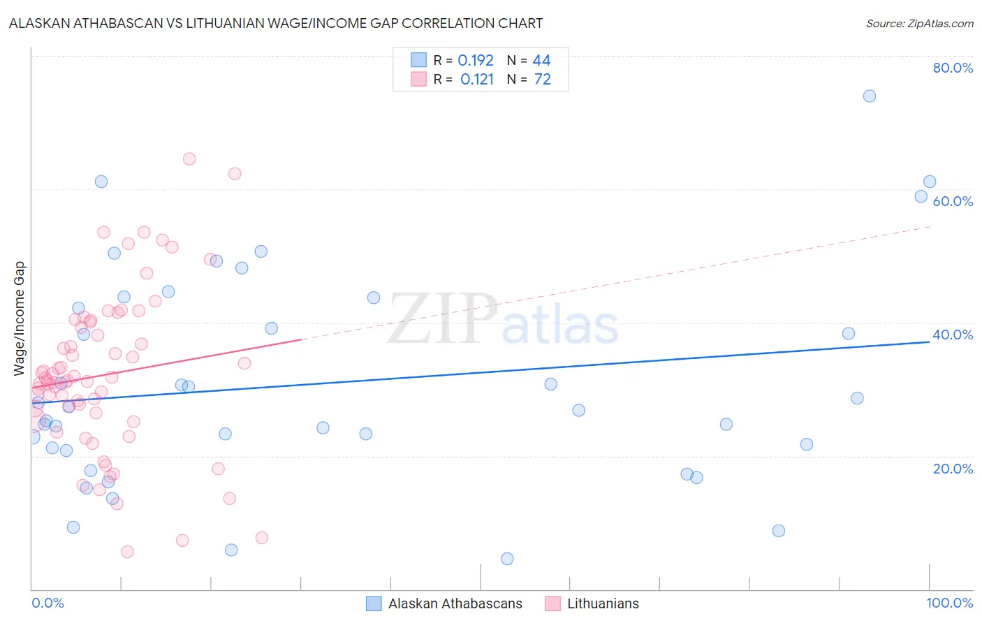 Alaskan Athabascan vs Lithuanian Wage/Income Gap