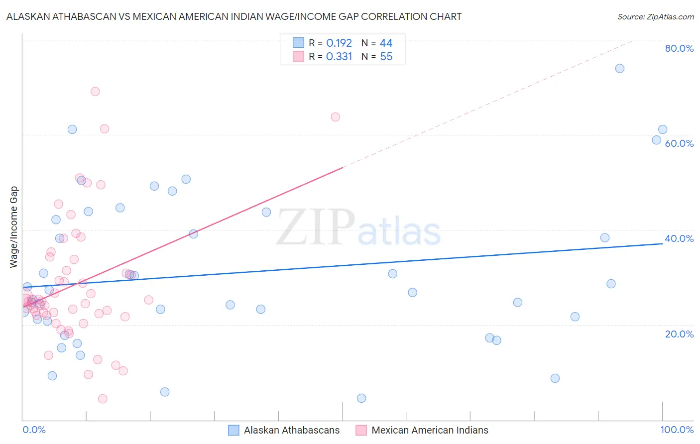 Alaskan Athabascan vs Mexican American Indian Wage/Income Gap