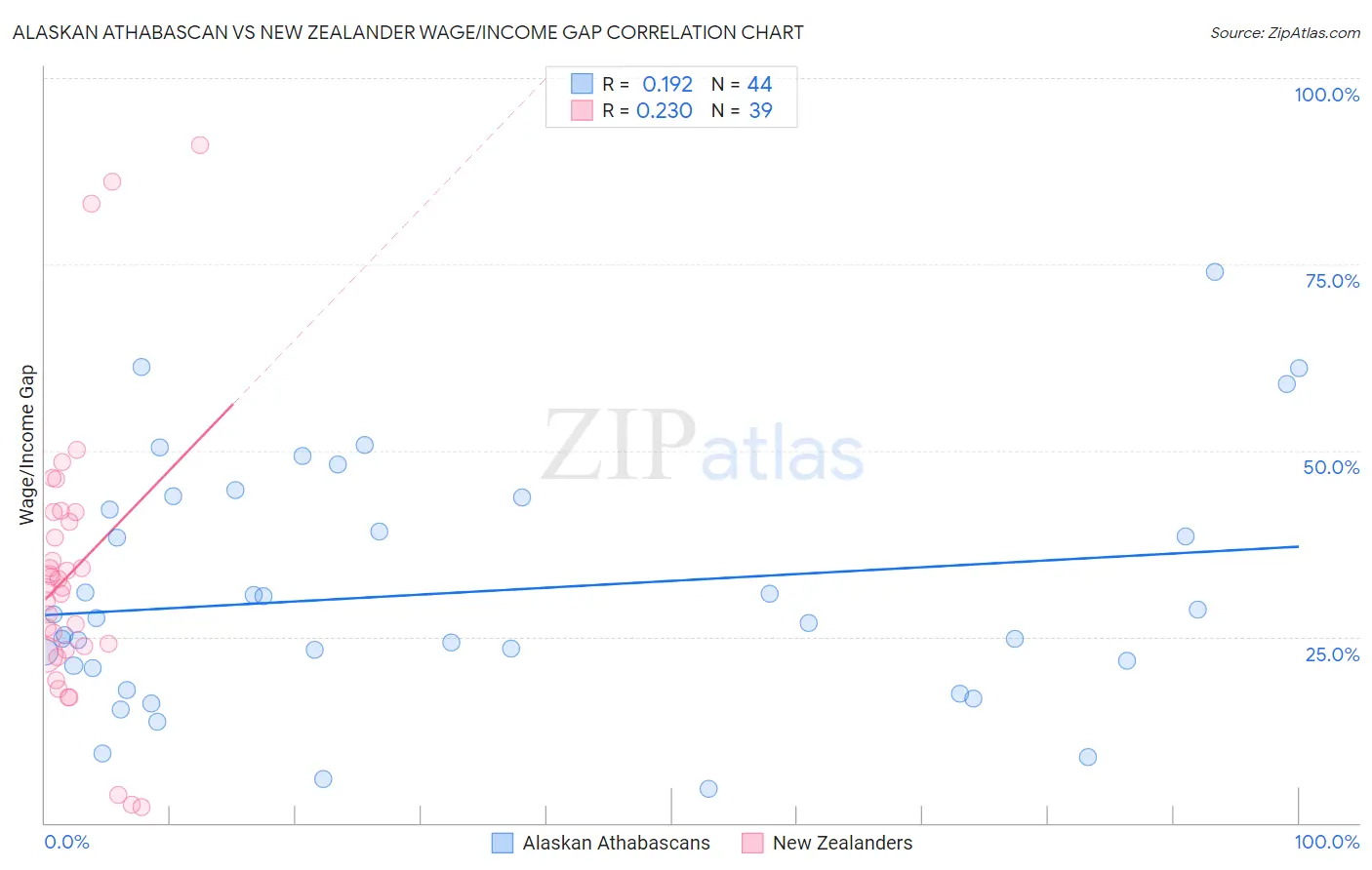 Alaskan Athabascan vs New Zealander Wage/Income Gap
