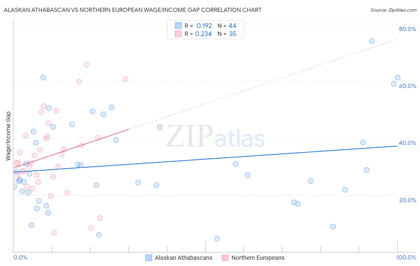Alaskan Athabascan vs Northern European Wage/Income Gap