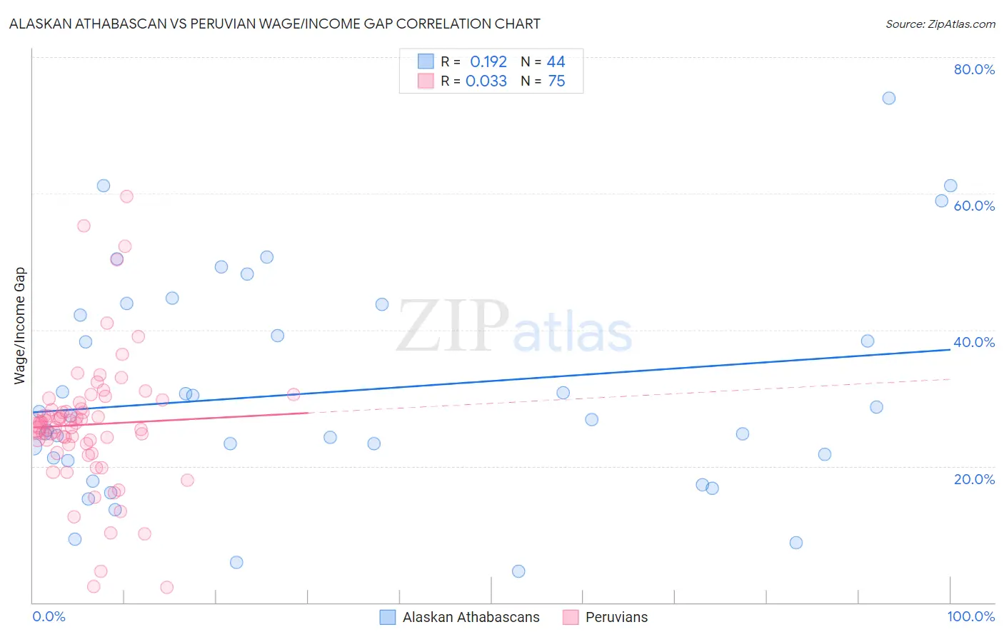 Alaskan Athabascan vs Peruvian Wage/Income Gap