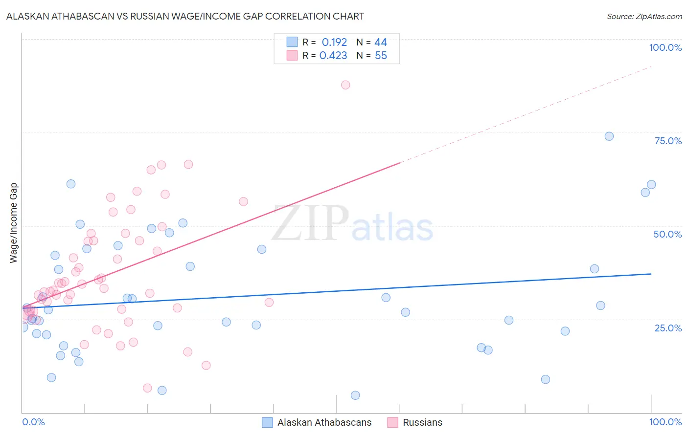 Alaskan Athabascan vs Russian Wage/Income Gap