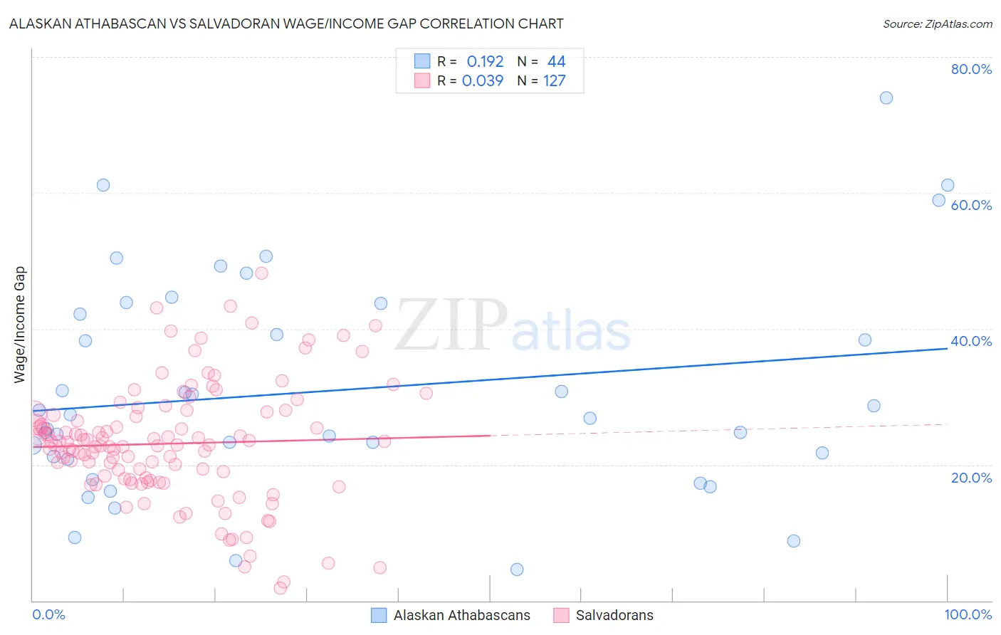 Alaskan Athabascan vs Salvadoran Wage/Income Gap