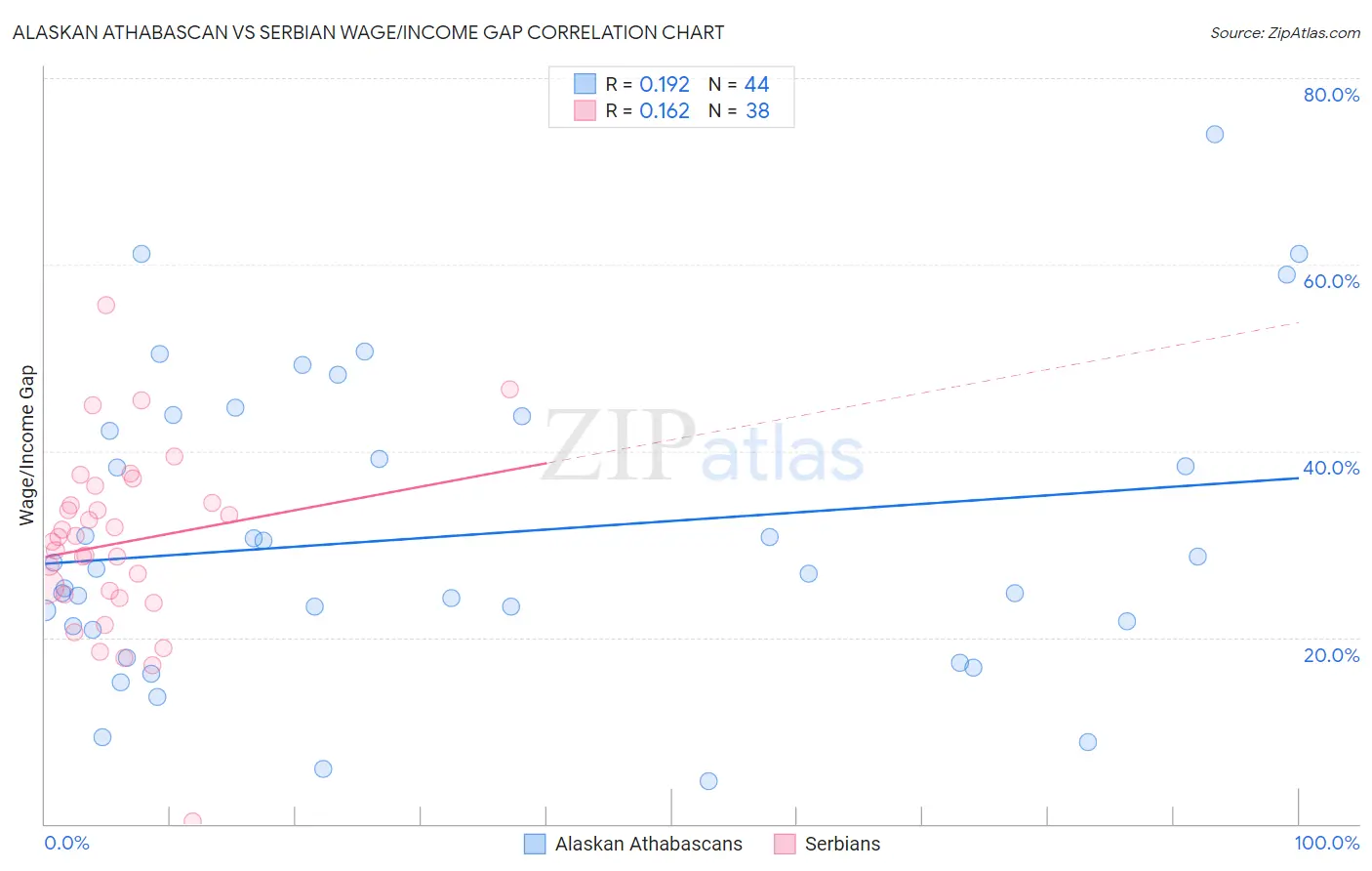 Alaskan Athabascan vs Serbian Wage/Income Gap
