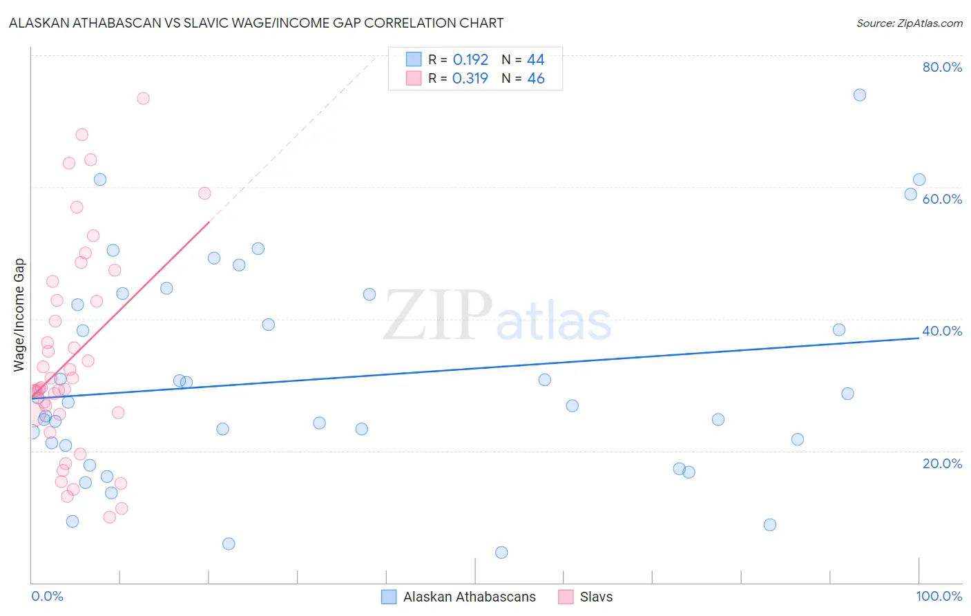 Alaskan Athabascan vs Slavic Wage/Income Gap