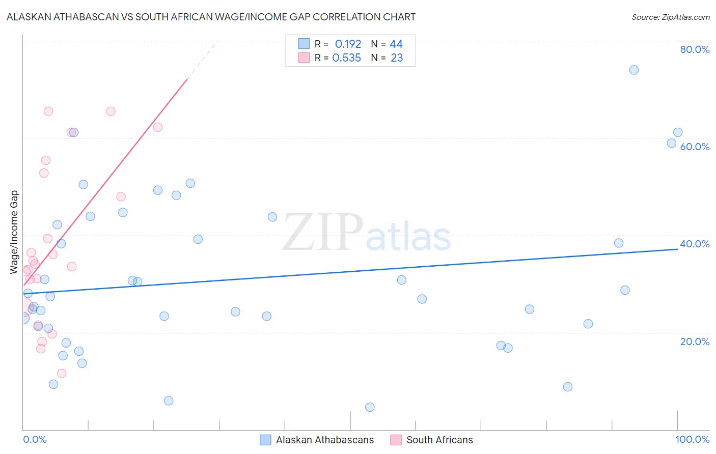 Alaskan Athabascan vs South African Wage/Income Gap