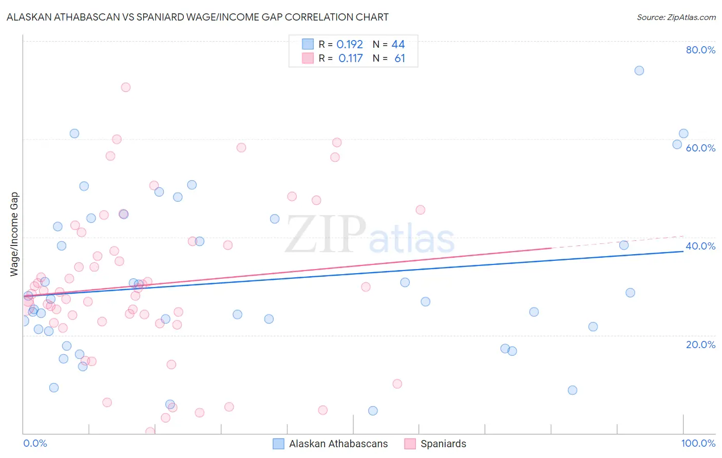 Alaskan Athabascan vs Spaniard Wage/Income Gap