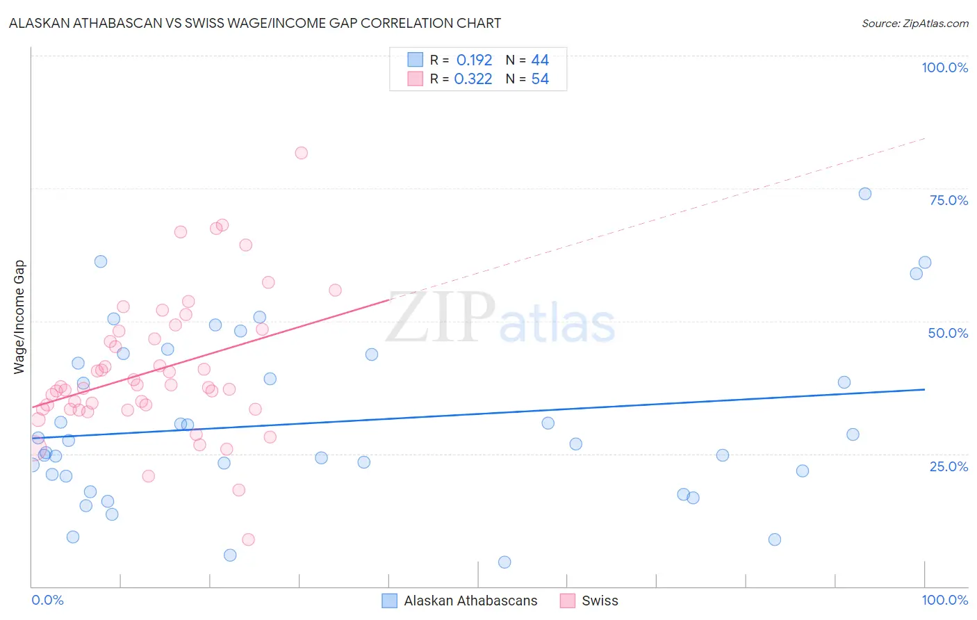 Alaskan Athabascan vs Swiss Wage/Income Gap